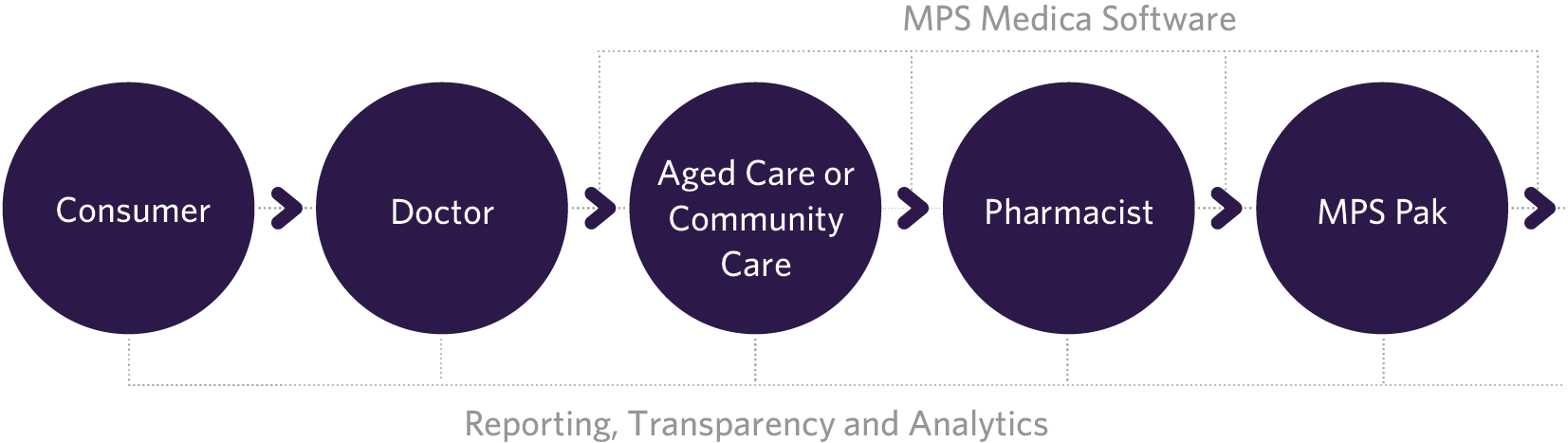 medication management solutions